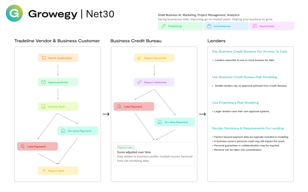 net30 invoice payment terms